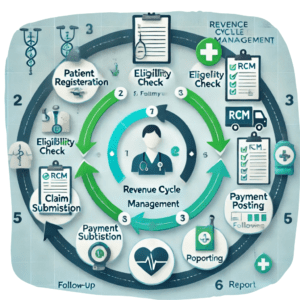 RCM revenue cycle management